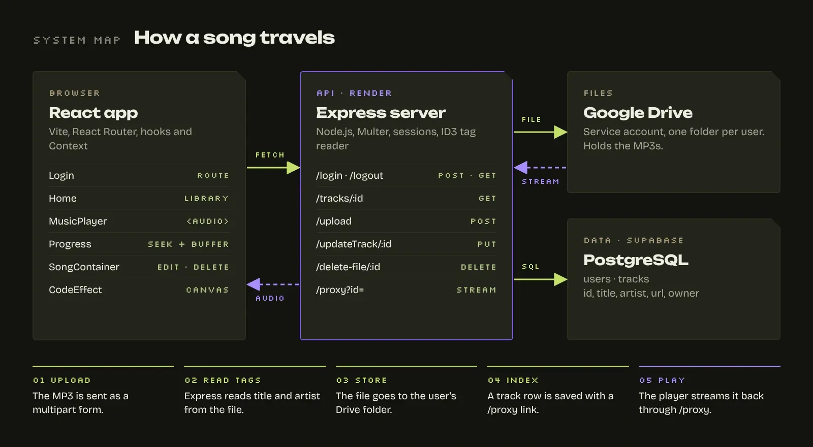 System diagram. A React app in the browser fetches from an Express server hosted on Render. The server sends files to Google Drive and queries PostgreSQL on Supabase; audio streams back from Drive through the server to the browser. Below, five steps: upload, read tags, store, index, play.